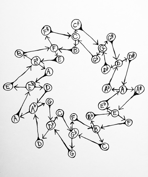 A combinatoric cosmogram, &copy; 2017 Adam Rudolph